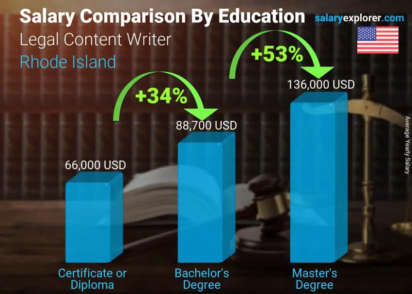 Salary comparison by education level yearly Rhode Island Legal Content Writer
