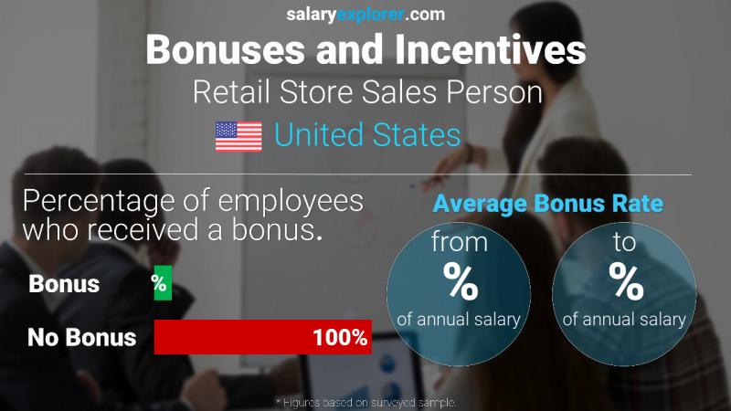 Annual Salary Bonus Rate United States Retail Store Sales Person