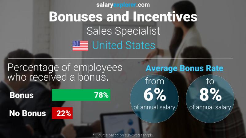 Annual Salary Bonus Rate United States Sales Specialist