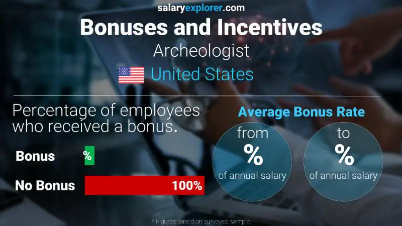 Annual Salary Bonus Rate United States Archeologist