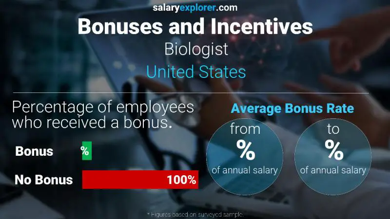 Annual Salary Bonus Rate United States Biologist