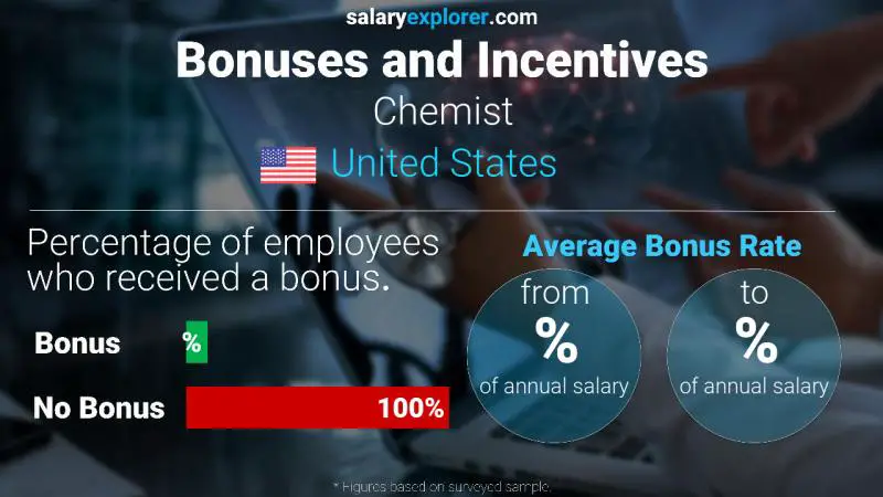 Annual Salary Bonus Rate United States Chemist