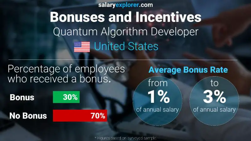 Annual Salary Bonus Rate United States Quantum Algorithm Developer
