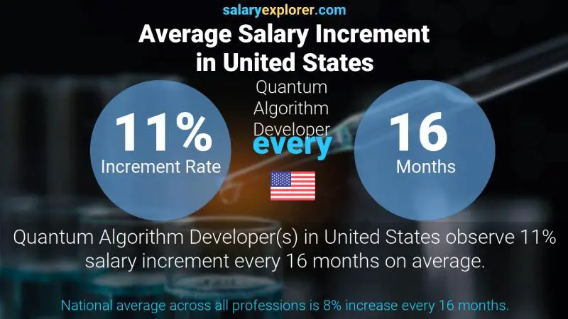Annual Salary Increment Rate United States Quantum Algorithm Developer