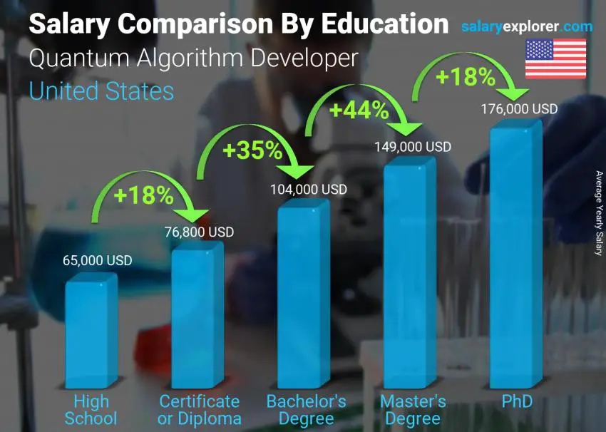 Salary comparison by education level yearly United States Quantum Algorithm Developer