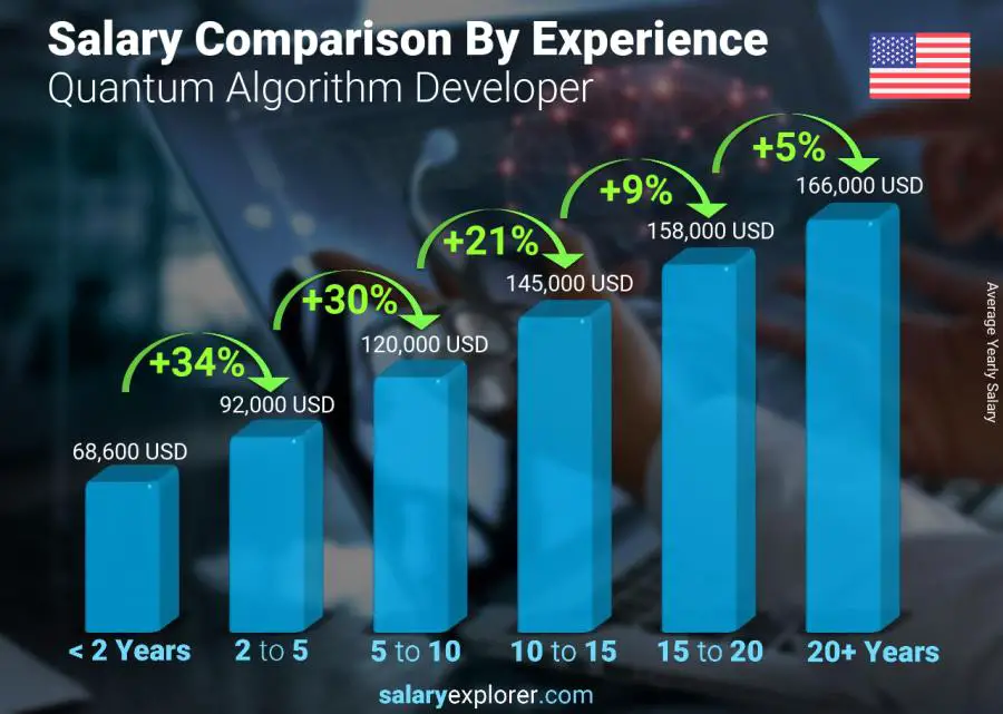 Salary comparison by years of experience yearly United States Quantum Algorithm Developer