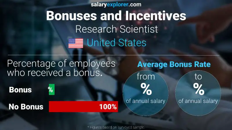 Annual Salary Bonus Rate United States Research Scientist