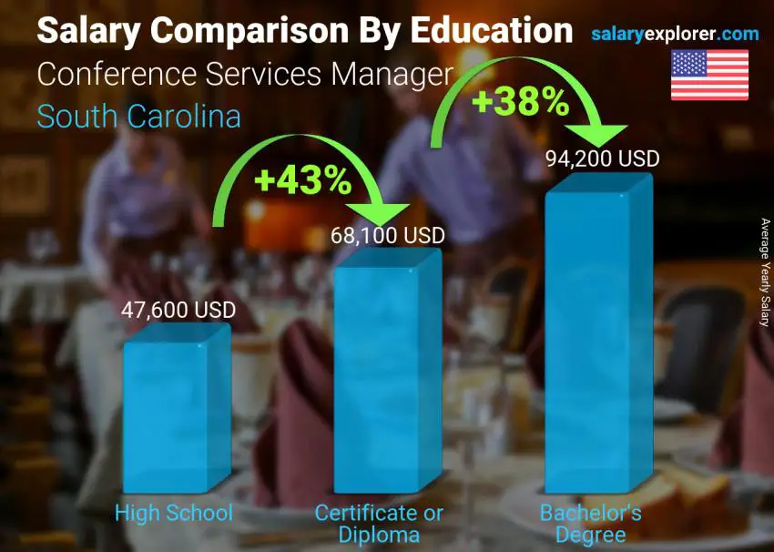 Salary comparison by education level yearly South Carolina Conference Services Manager