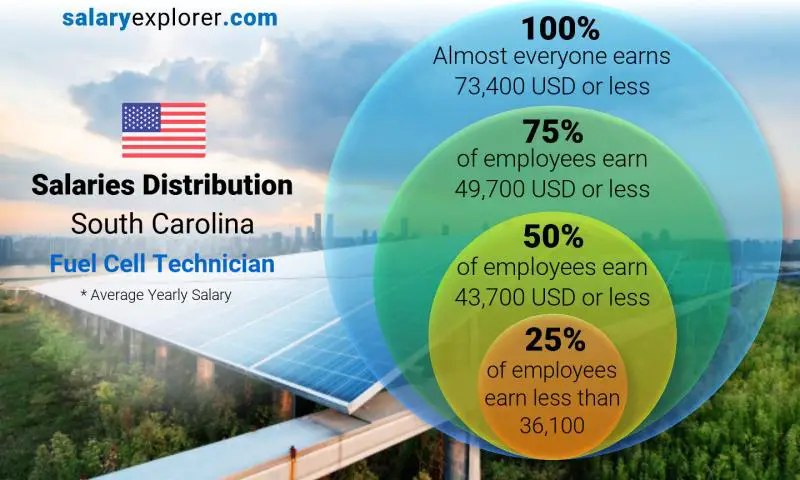 Median and salary distribution South Carolina Fuel Cell Technician yearly