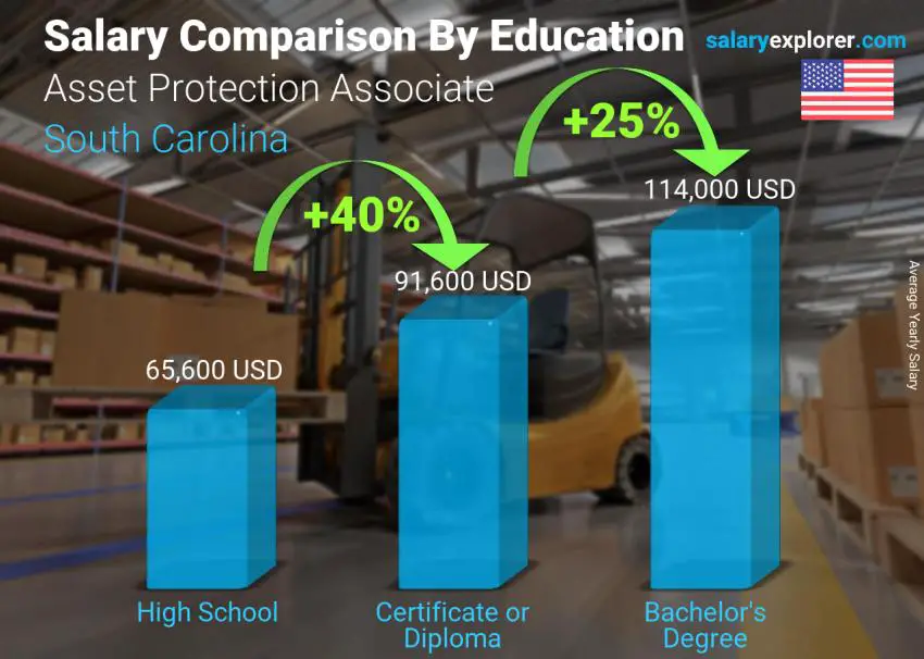 Salary comparison by education level yearly South Carolina Asset Protection Associate