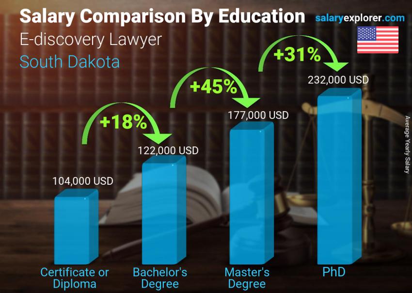 Salary comparison by education level yearly South Dakota E-discovery Lawyer