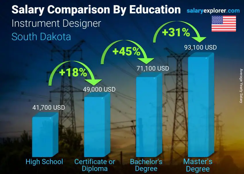Salary comparison by education level yearly South Dakota Instrument Designer
