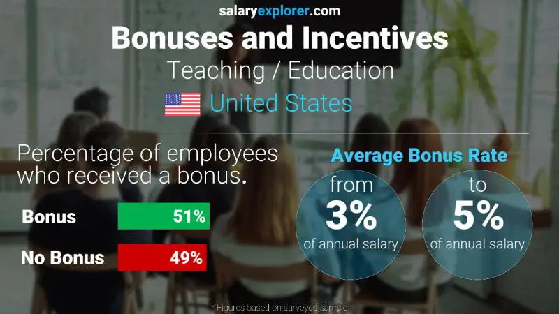 Annual Salary Bonus Rate United States Teaching / Education