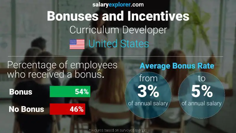 Annual Salary Bonus Rate United States Curriculum Developer
