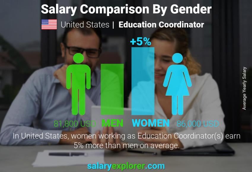 Salary comparison by gender United States Education Coordinator yearly