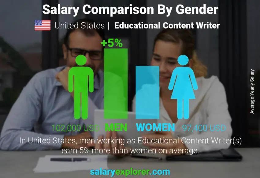 Salary comparison by gender United States Educational Content Writer yearly