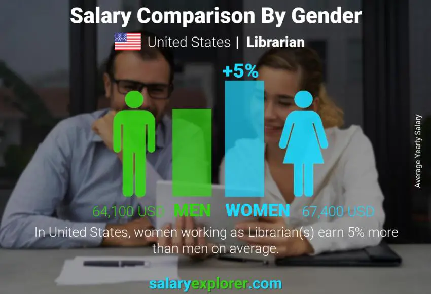 Salary comparison by gender United States Librarian yearly
