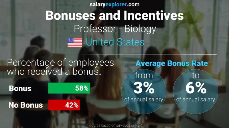 Annual Salary Bonus Rate United States Professor - Biology
