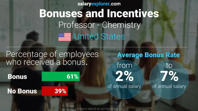 Annual Salary Bonus Rate United States Professor - Chemistry