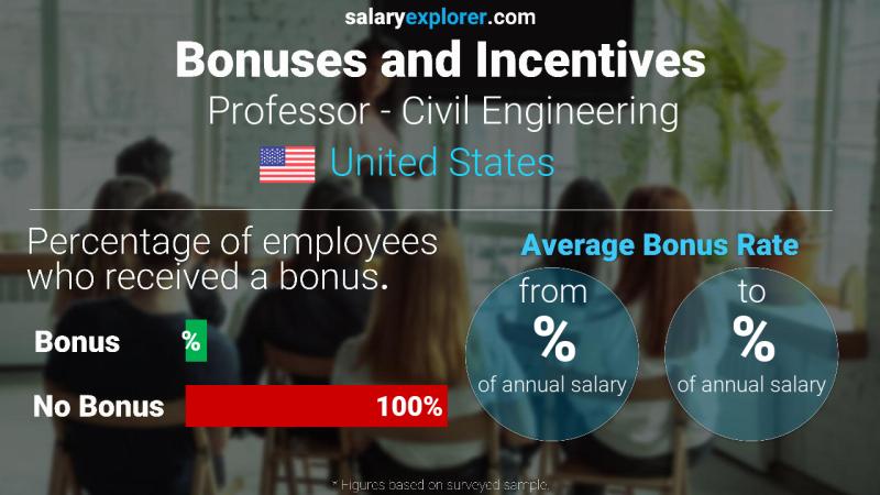 Annual Salary Bonus Rate United States Professor - Civil Engineering