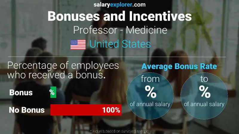 Annual Salary Bonus Rate United States Professor - Medicine