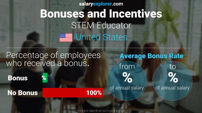Annual Salary Bonus Rate United States STEM Educator