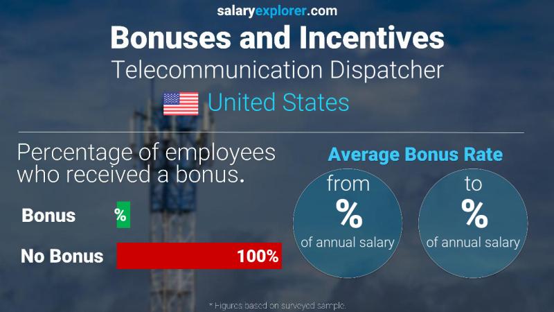 Annual Salary Bonus Rate United States Telecommunication Dispatcher Annual Salary Bonus Rate United States Telecommunication Dispatcher