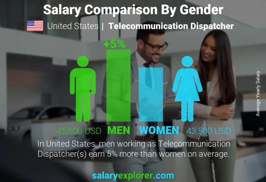 Salary comparison by gender United States Telecommunication Dispatcher yearly Salary comparison by gender United States Telecommunication Dispatcher yearly