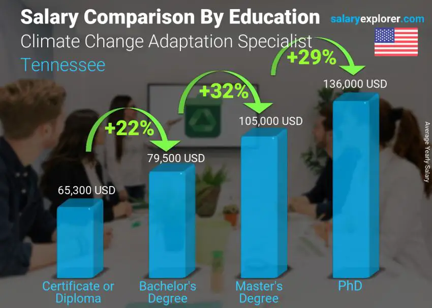 Salary comparison by education level yearly Tennessee Climate Change Adaptation Specialist