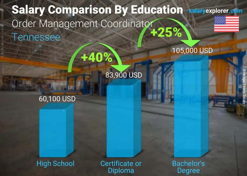 Salary comparison by education level yearly Tennessee Order Management Coordinator