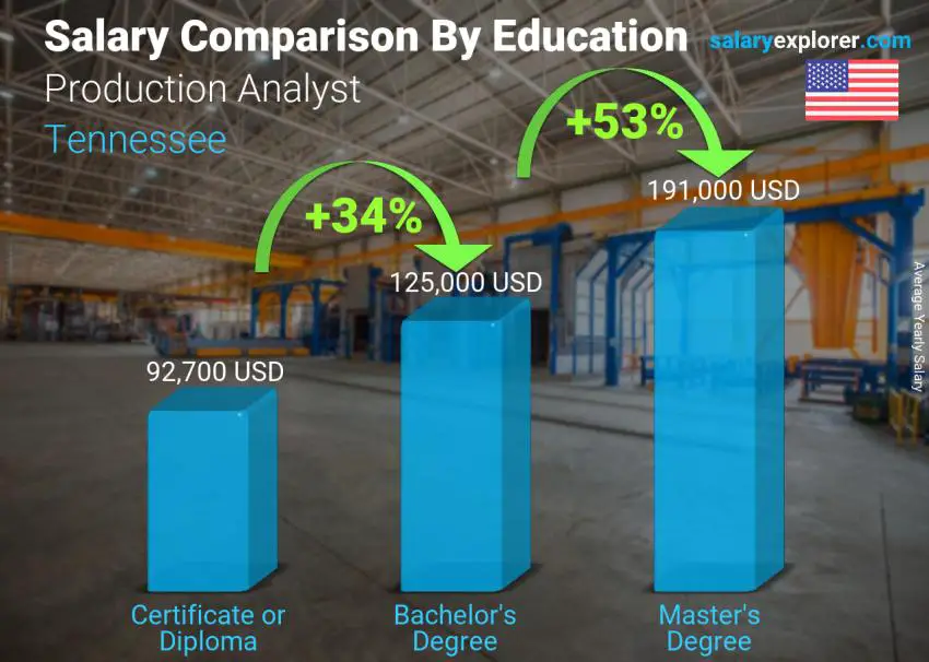 Salary comparison by education level yearly Tennessee Production Analyst