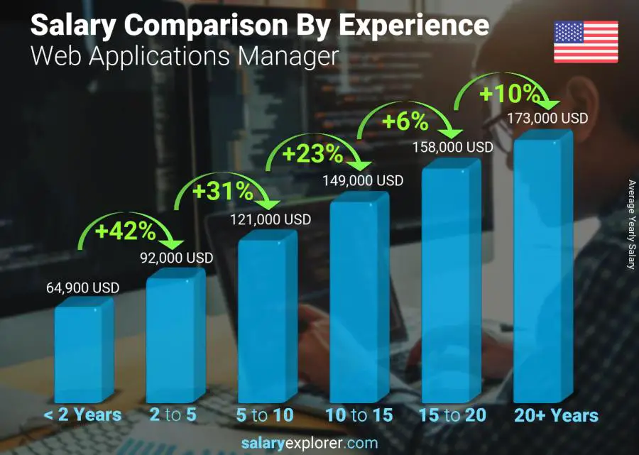 Salary comparison by years of experience yearly Tennessee Web Applications Manager