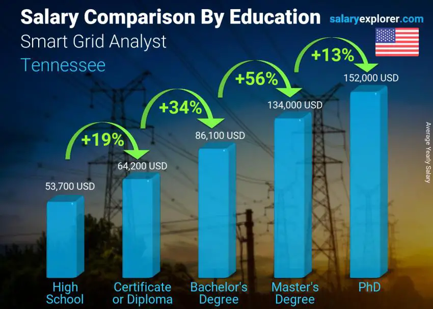 Salary comparison by education level yearly Tennessee Smart Grid Analyst
