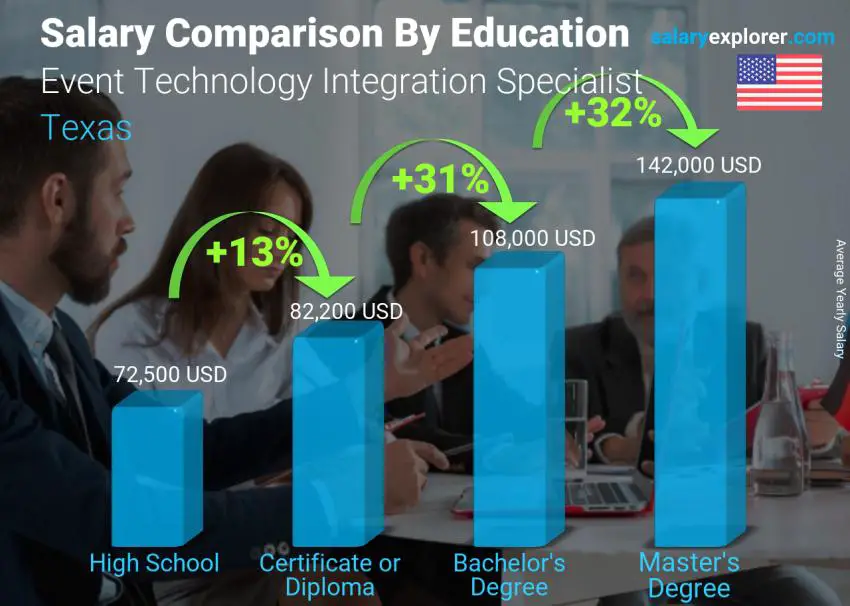 Salary comparison by education level yearly Texas Event Technology Integration Specialist