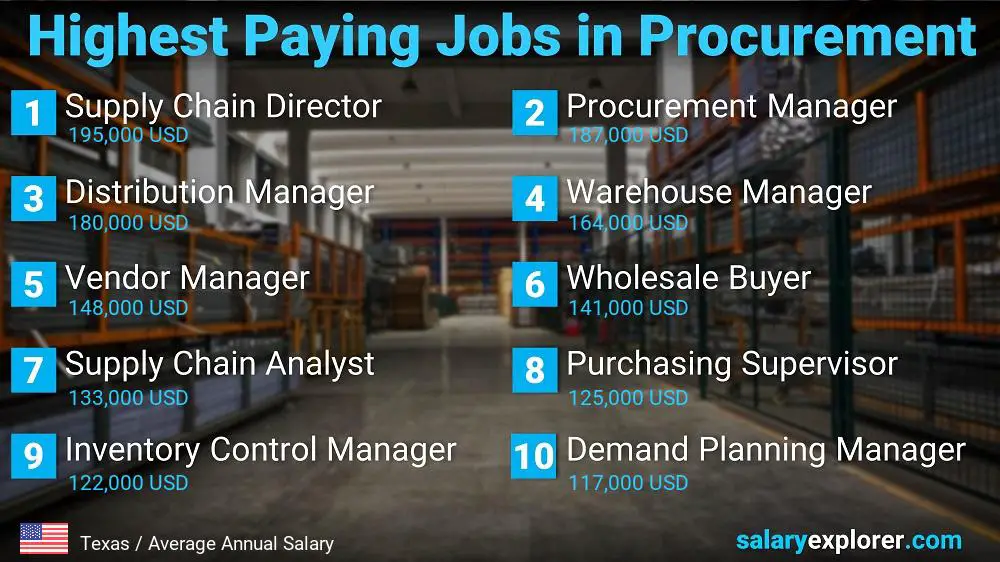 Highest Paying Jobs in Procurement - Texas Highest Paying Jobs in Procurement - Texas