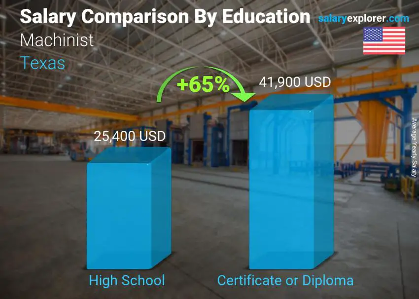 Salary comparison by education level yearly Texas Machinist