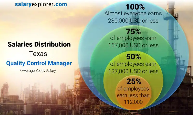 Median and salary distribution Texas Quality Control Manager yearly