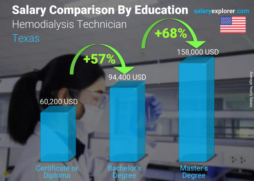 Salary comparison by education level yearly Texas Hemodialysis Technician