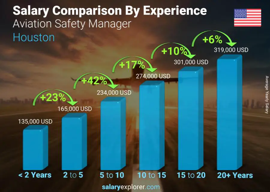 Salary comparison by years of experience yearly Houston Aviation Safety Manager