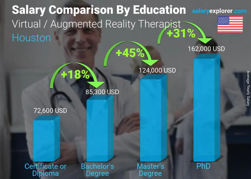 Virtual / Augmented Reality Therapist Average Salary in Houston 2024