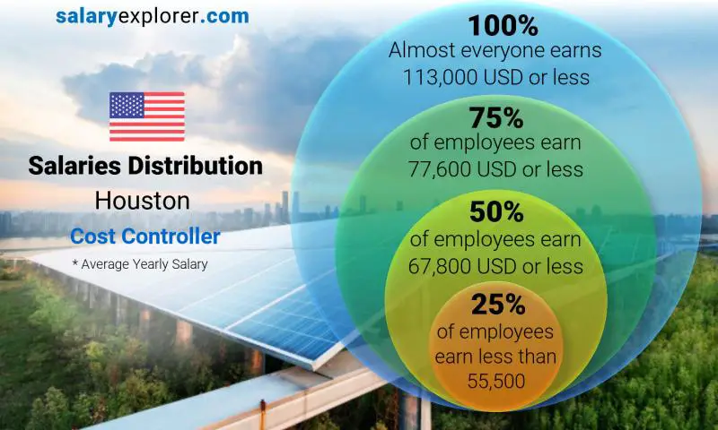 Median and salary distribution Houston Cost Controller yearly