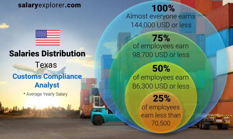 Median and salary distribution Texas Customs Compliance Analyst yearly