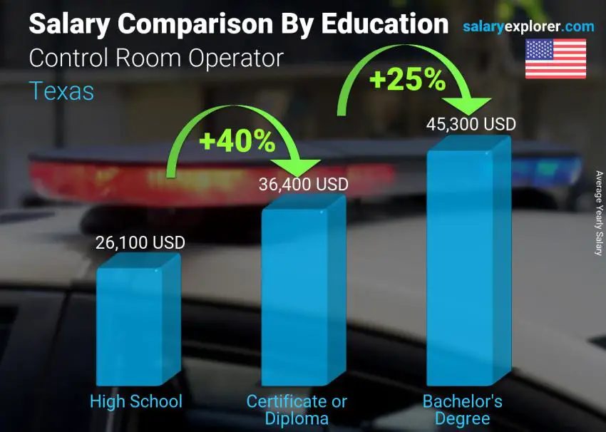 Salary comparison by education level yearly Texas Control Room Operator