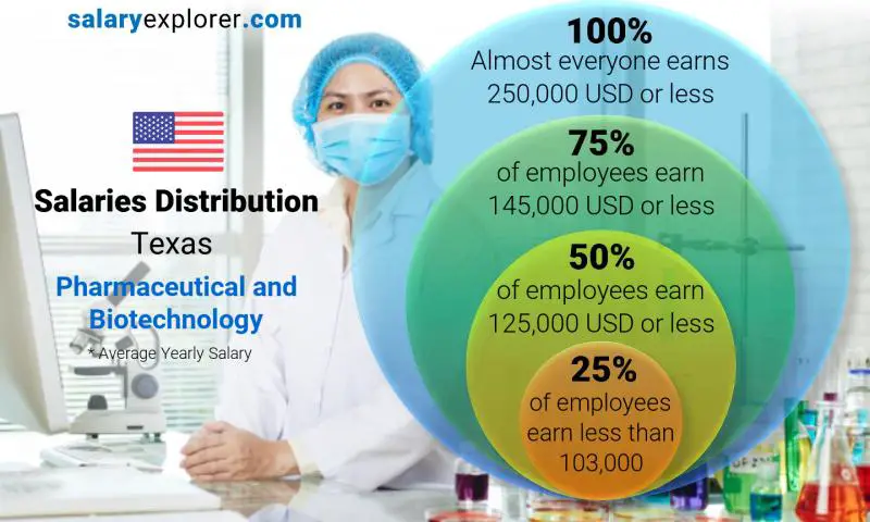 Median and salary distribution Texas Pharmaceutical and Biotechnology yearly