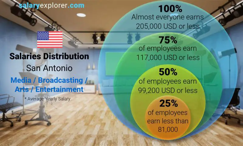 Median and salary distribution San Antonio Media / Broadcasting / Arts / Entertainment yearly