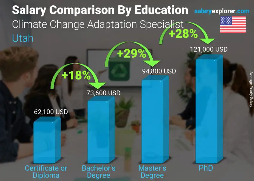Salary comparison by education level yearly Utah Climate Change Adaptation Specialist