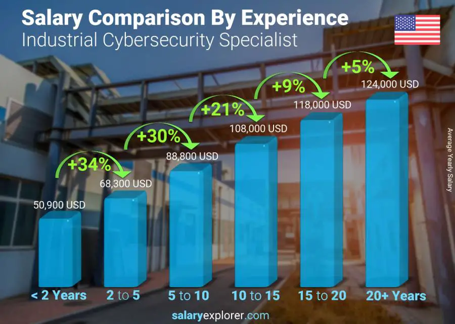 Salary comparison by years of experience yearly Utah Industrial Cybersecurity Specialist