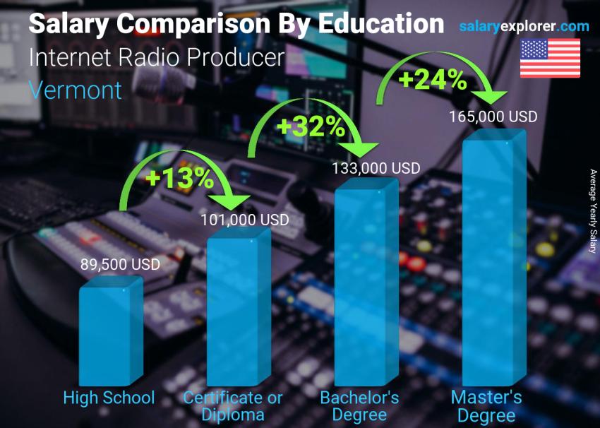 Salary comparison by education level yearly Vermont Internet Radio Producer