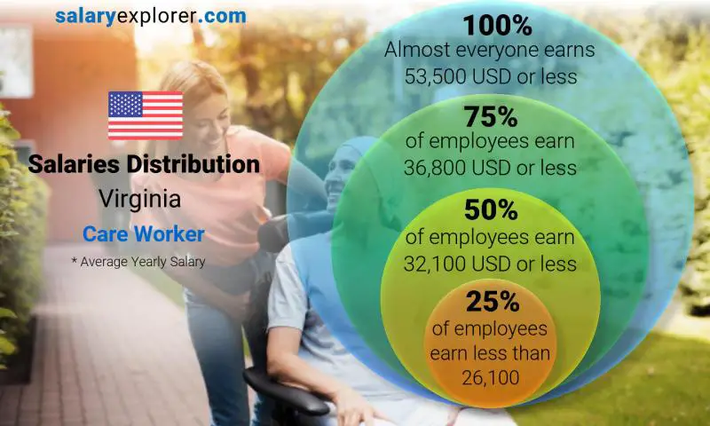 Median and salary distribution Virginia Care Worker yearly