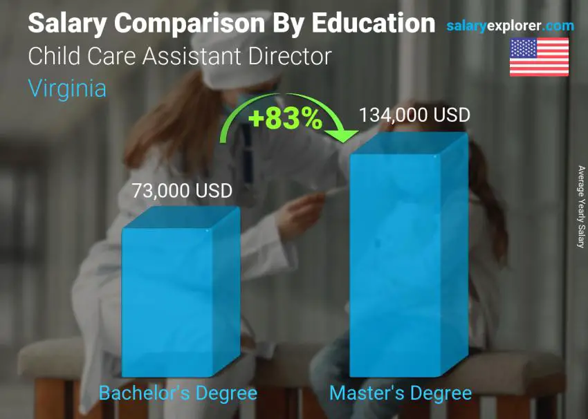 Salary comparison by education level yearly Virginia Child Care Assistant Director